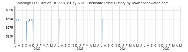 Price History Graph for Synology DiskStation DS220+ 2-Bay NAS Enclosure