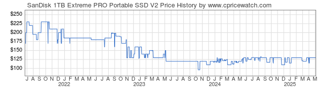 Price History Graph for SanDisk 1TB Extreme PRO Portable SSD V2