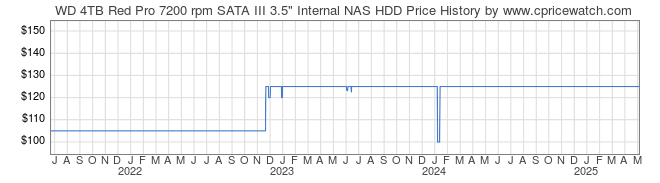 Price History Graph for WD 4TB Red Pro 7200 rpm SATA III 3.5