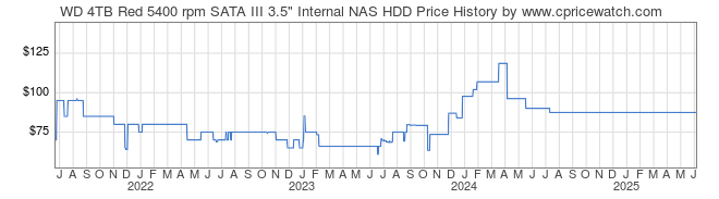 Price History Graph for WD 4TB Red 5400 rpm SATA III 3.5