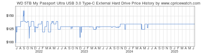 Price History Graph for WD 5TB My Passport Ultra USB 3.0 Type-C External Hard Drive