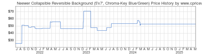 Price History Graph for Neewer Collapsible Reversible Background (5'x7', Chroma-Key Blue/Green)