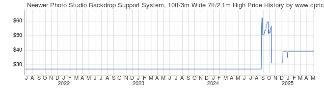 Price History Graph for Neewer Photo Studio Backdrop Support System, 10ft/3m Wide 7ft/2.1m High