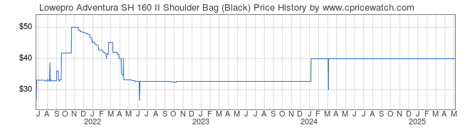 Price History Graph for Lowepro Adventura SH 160 II Shoulder Bag (Black)