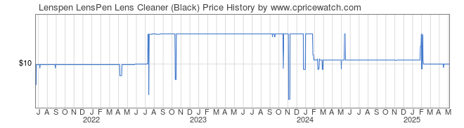 Price History Graph for Lenspen LensPen Lens Cleaner (Black)