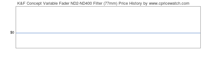 Price History Graph for K&F Concept Variable Fader ND2-ND400 Filter (77mm)