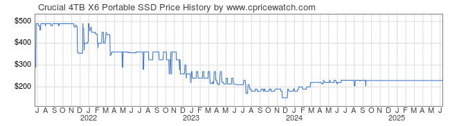 Price History Graph for Crucial 4TB X6 Portable SSD