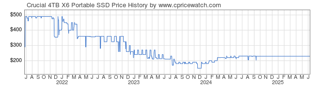 Price History Graph for Crucial 4TB X6 Portable SSD