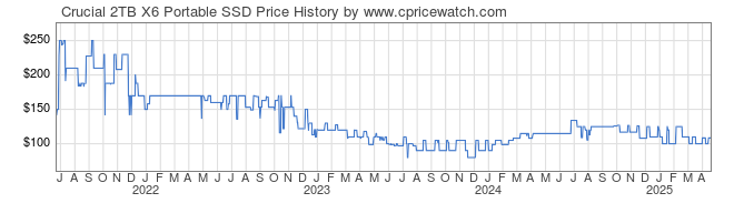 Price History Graph for Crucial 2TB X6 Portable SSD