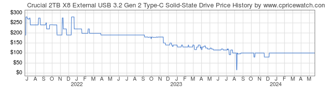 Price History Graph for Crucial 2TB X8 External USB 3.2 Gen 2 Type-C Solid-State Drive