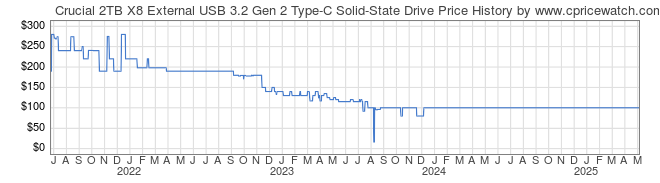 Price History Graph for Crucial 2TB X8 External USB 3.2 Gen 2 Type-C Solid-State Drive