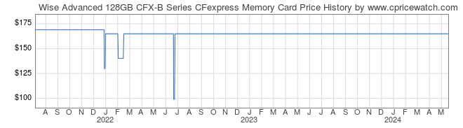 Price History Graph for Wise Advanced 128GB CFX-B Series CFexpress Memory Card