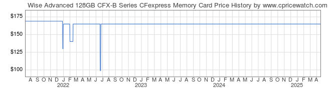 Price History Graph for Wise Advanced 128GB CFX-B Series CFexpress Memory Card