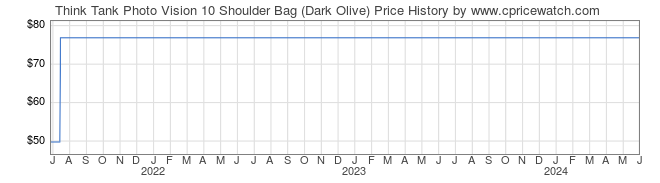 Price History Graph for Think Tank Photo Vision 10 Shoulder Bag (Dark Olive)