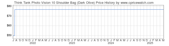 Price History Graph for Think Tank Photo Vision 10 Shoulder Bag (Dark Olive)