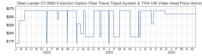Price History Graph for Oben Lander CT-3565 5-Section Carbon Fiber Travel Tripod System & TVH-108 Video Head