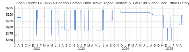 Price History Graph for Oben Lander CT-3565 5-Section Carbon Fiber Travel Tripod System & TVH-108 Video Head