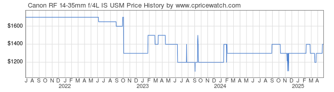 Price History Graph for Canon RF 14-35mm f/4L IS USM