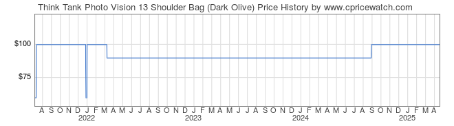 Price History Graph for Think Tank Photo Vision 13 Shoulder Bag (Dark Olive)