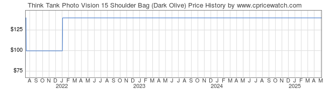 Price History Graph for Think Tank Photo Vision 15 Shoulder Bag (Dark Olive)