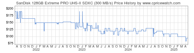 Price History Graph for SanDisk 128GB Extreme PRO UHS-II SDXC (300 MB/s)