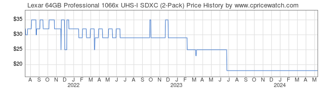 Price History Graph for Lexar 64GB Professional 1066x UHS-I SDXC (2-Pack)