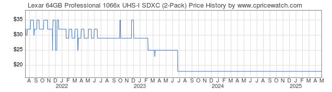 Price History Graph for Lexar 64GB Professional 1066x UHS-I SDXC (2-Pack)