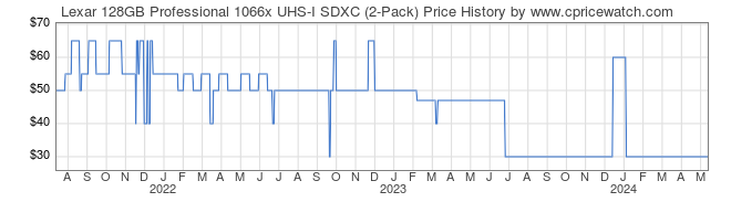Price History Graph for Lexar 128GB Professional 1066x UHS-I SDXC (2-Pack)