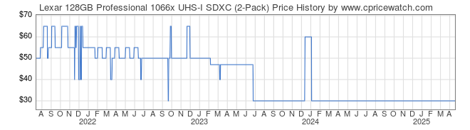 Price History Graph for Lexar 128GB Professional 1066x UHS-I SDXC (2-Pack)