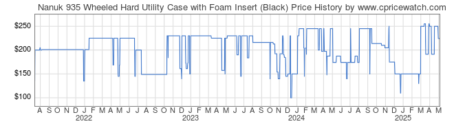 Price History Graph for Nanuk 935 Wheeled Hard Utility Case with Foam Insert (Black)