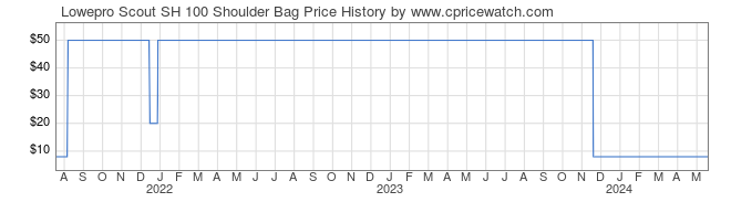 Price History Graph for Lowepro Scout SH 100 Shoulder Bag