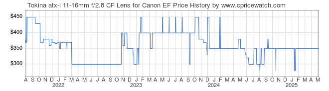 Price History Graph for Tokina atx-i 11-16mm f/2.8 CF Lens for Canon EF