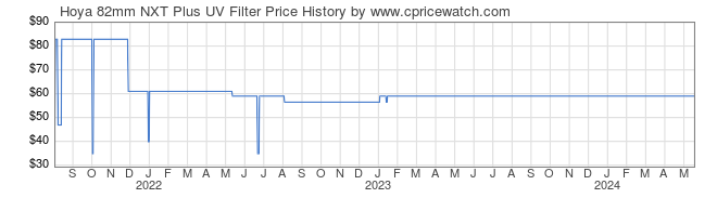 Price History Graph for Hoya 82mm NXT Plus UV Filter