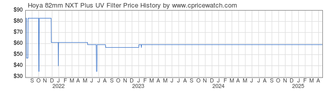 Price History Graph for Hoya 82mm NXT Plus UV Filter