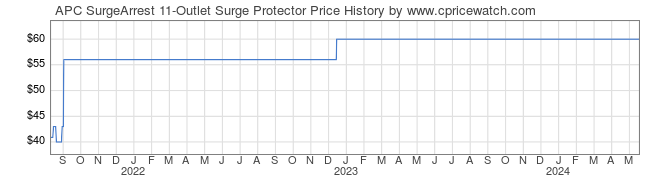 Price History Graph for APC SurgeArrest 11-Outlet Surge Protector