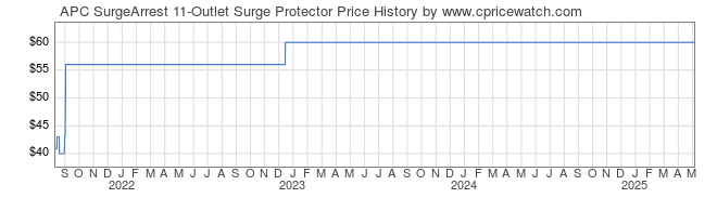 Price History Graph for APC SurgeArrest 11-Outlet Surge Protector