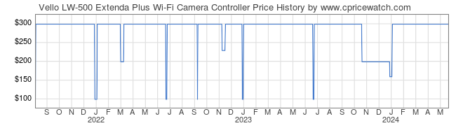 Price History Graph for Vello LW-500 Extenda Plus Wi-Fi Camera Controller