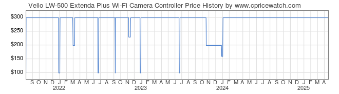 Price History Graph for Vello LW-500 Extenda Plus Wi-Fi Camera Controller