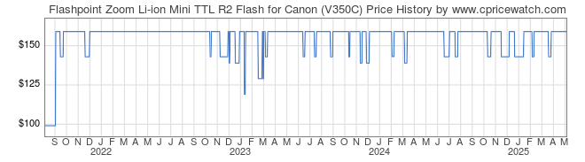 Price History Graph for Flashpoint Zoom Li-ion Mini TTL R2 Flash for Canon (V350C)