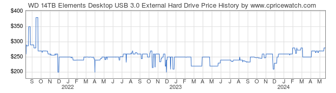 Price History Graph for WD 14TB Elements Desktop USB 3.0 External Hard Drive