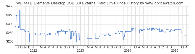 Price History Graph for WD 14TB Elements Desktop USB 3.0 External Hard Drive