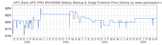 Price History Graph for APC Back-UPS PRO BN1500M2 Battery Backup & Surge Protector