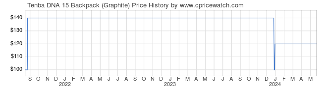 Price History Graph for Tenba DNA 15 Backpack (Graphite)