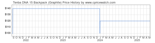 Price History Graph for Tenba DNA 15 Backpack (Graphite)