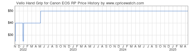 Price History Graph for Vello Hand Grip for Canon EOS RP