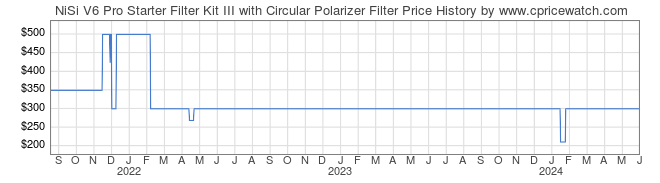 Price History Graph for NiSi V6 Pro Starter Filter Kit III with Circular Polarizer Filter