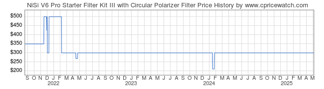 Price History Graph for NiSi V6 Pro Starter Filter Kit III with Circular Polarizer Filter