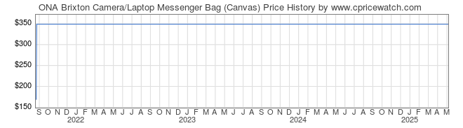 Price History Graph for ONA Brixton Camera/Laptop Messenger Bag (Canvas)