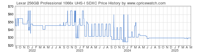 Price History Graph for Lexar 256GB Professional 1066x UHS-I SDXC