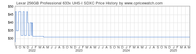 Price History Graph for Lexar 256GB Professional 633x UHS-I SDXC